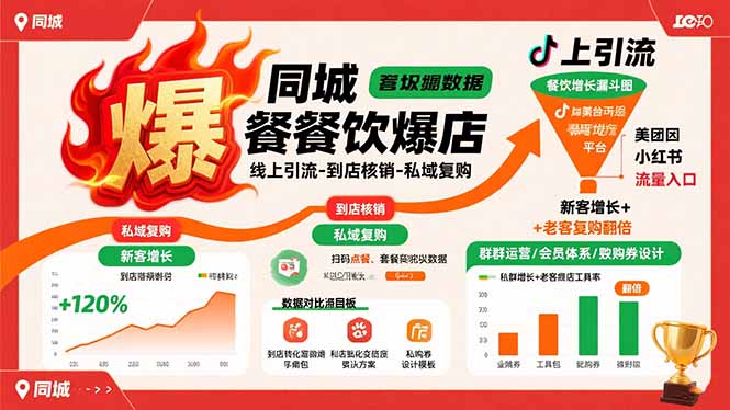 同城餐饮爆店课:线上引流-到店核销-私域复购,新客增长+老客复购翻倍目标-摇钱述